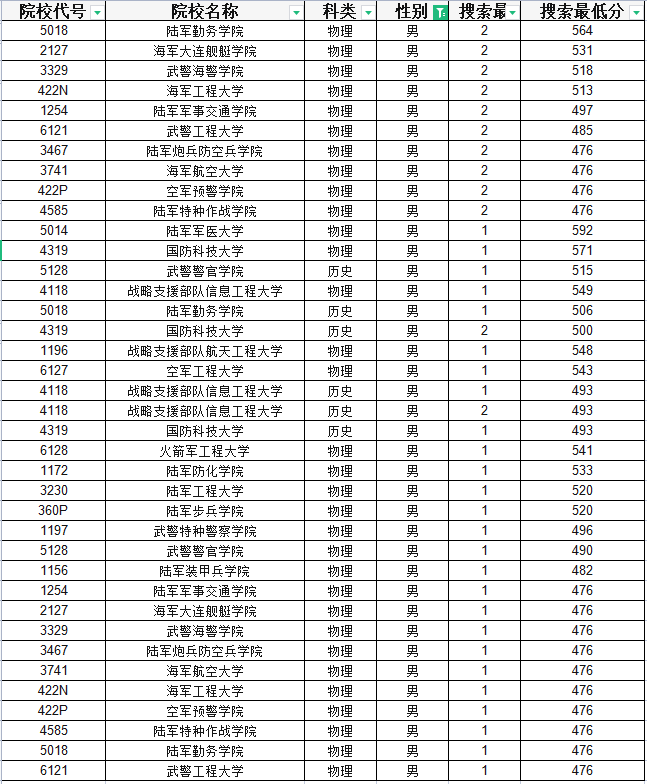 重庆军校、警校及定向军士提前批招生，2022年面试体检分数线划定