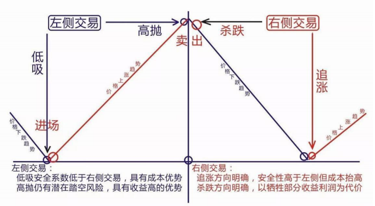 股票是左侧交易好还是右侧交易好？