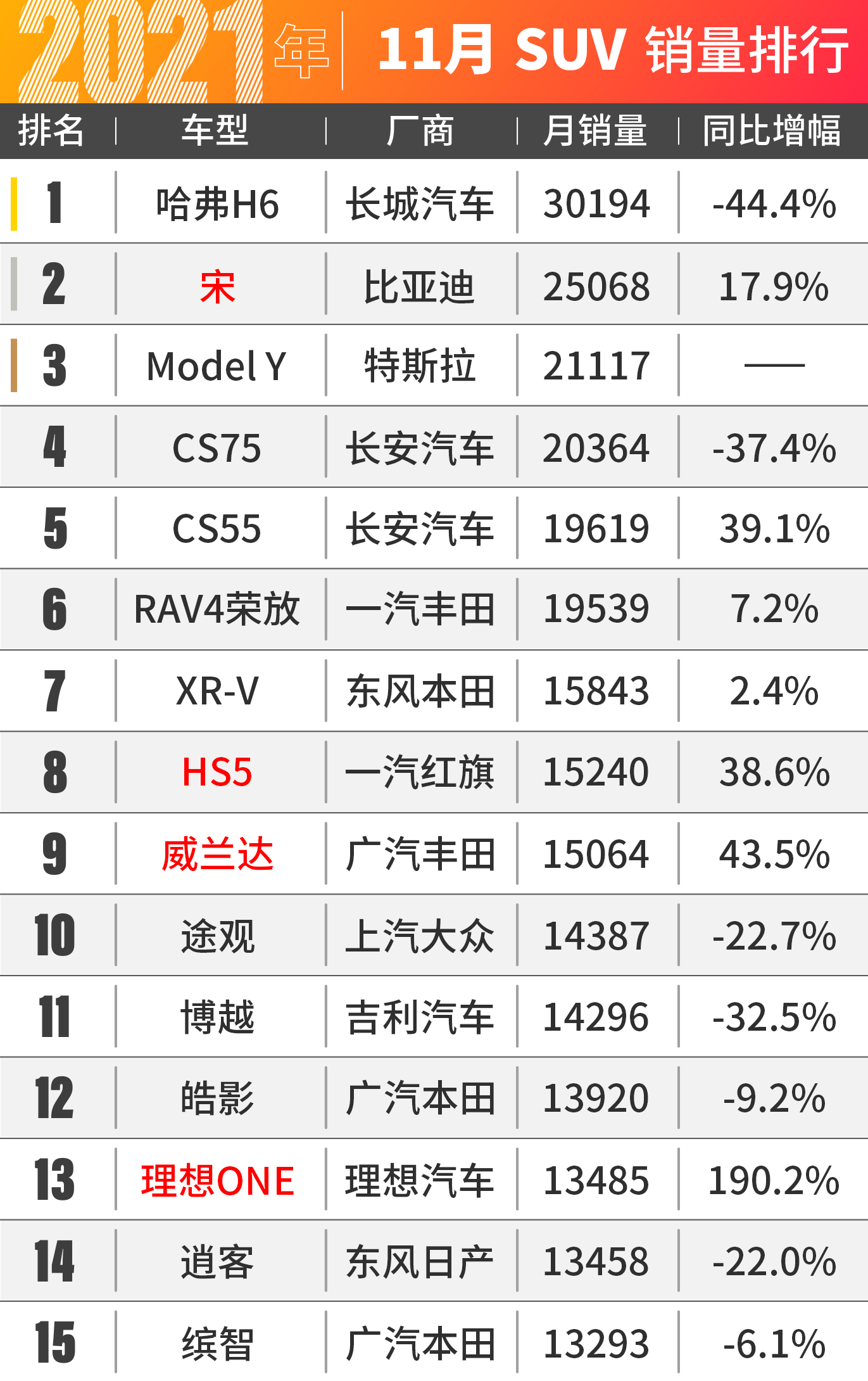 理想ONE杀疯了！11月汽车销量出炉