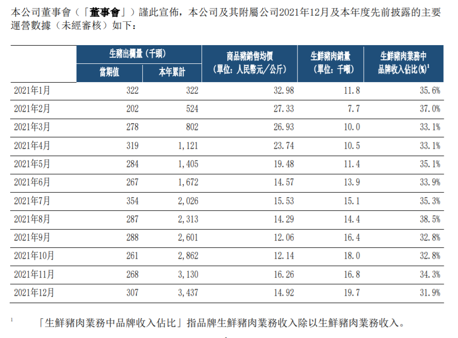 15家上市猪企公布2021年全年销售“成绩单”，快看排名有哪些变化