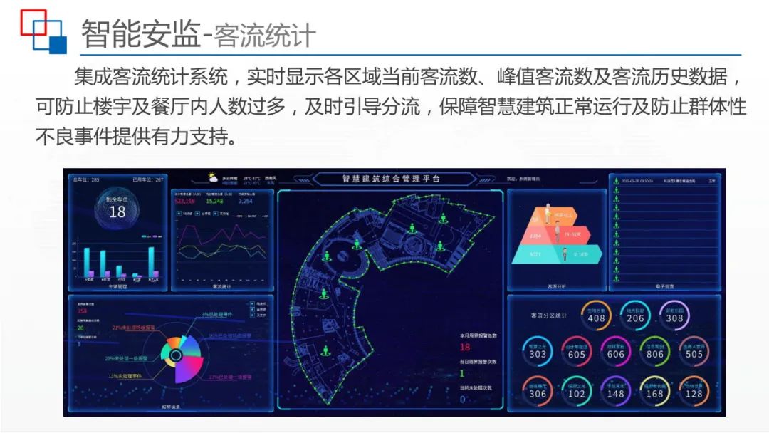 运用BIM+IBMS+FM等技术，智慧建筑监控平台解决方案来了