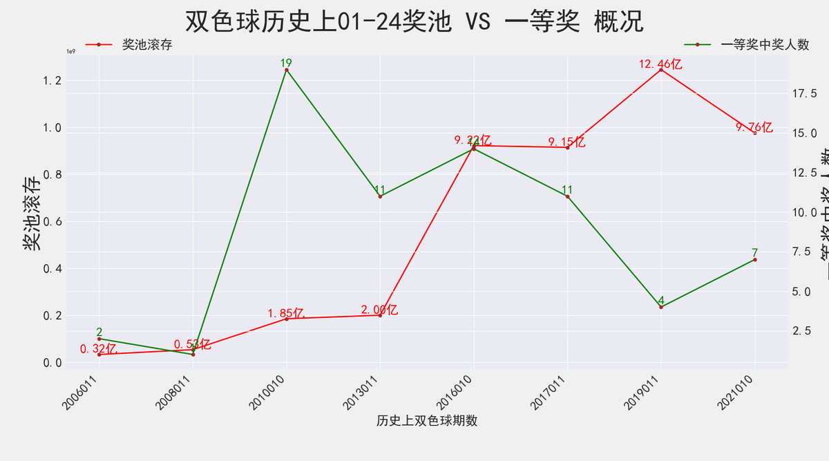 双色球22011期：历史上红球4连号18-19-20-21开出过2次