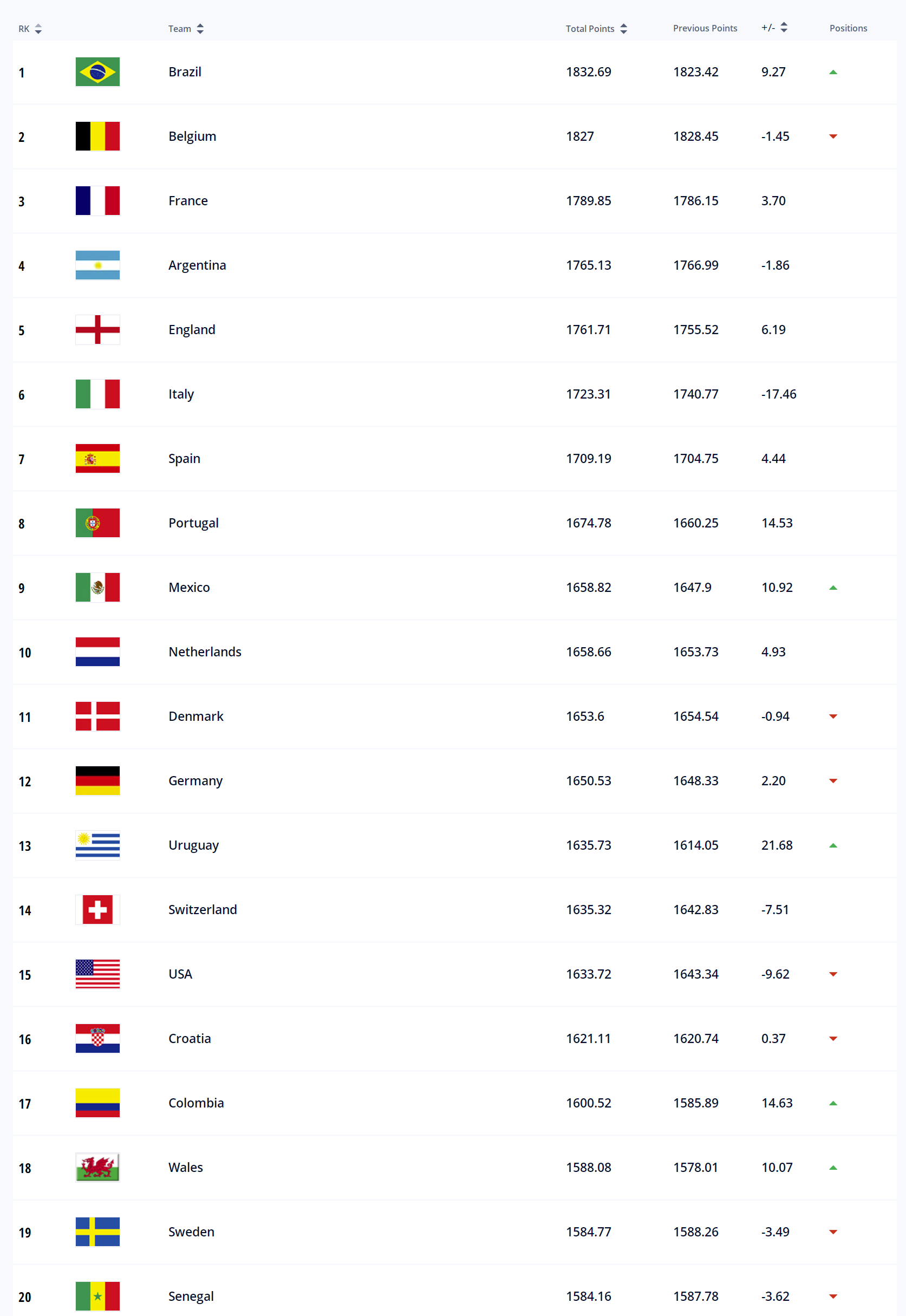 克罗地亚足球排名罗地亚世界杯排名(国际足联最新世界排名，国足下降至亚洲区第十，巴西登顶榜首)