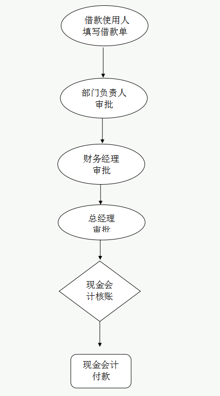 财务经理总结的，财务管理制度和流程图，流程清晰又全面