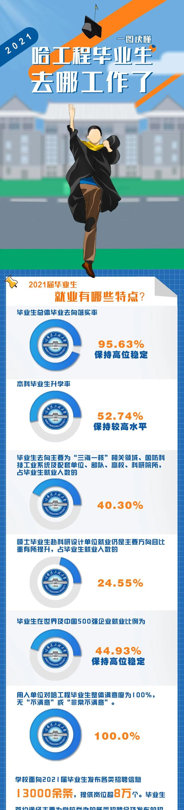 哈尔滨工程大学2021毕业生就业质量报告：超4成入职500强，优秀