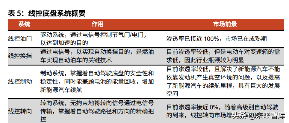 汽车线控底盘行业深度报告：为自动驾驶奠基，线控底盘崛起