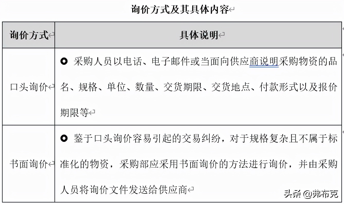 采购过程管理：工作职责、管理制度、管理流程、工作标准
