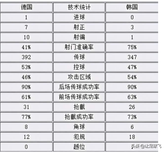 02世界杯韩国为什么那么(理性分析：02年韩国队真实实力究竟是几何？两场比赛已说明问题)