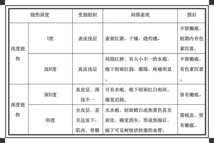 烧烫伤！如何紧急自救？