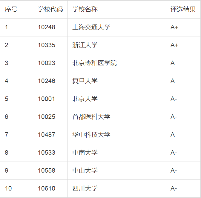 山东大学发力第二轮双一流建设：双一流学科增加一倍
