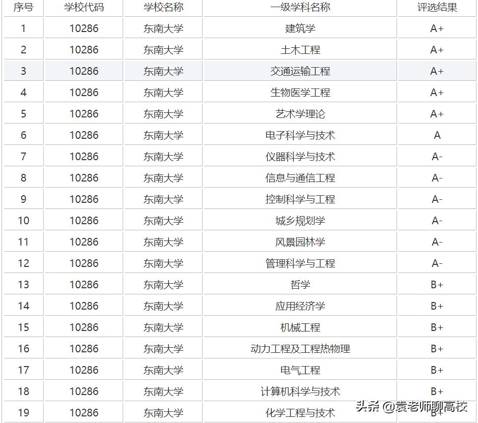 同济大学与东南大学，同为“建筑老八校”，谁能成为华东第六校？