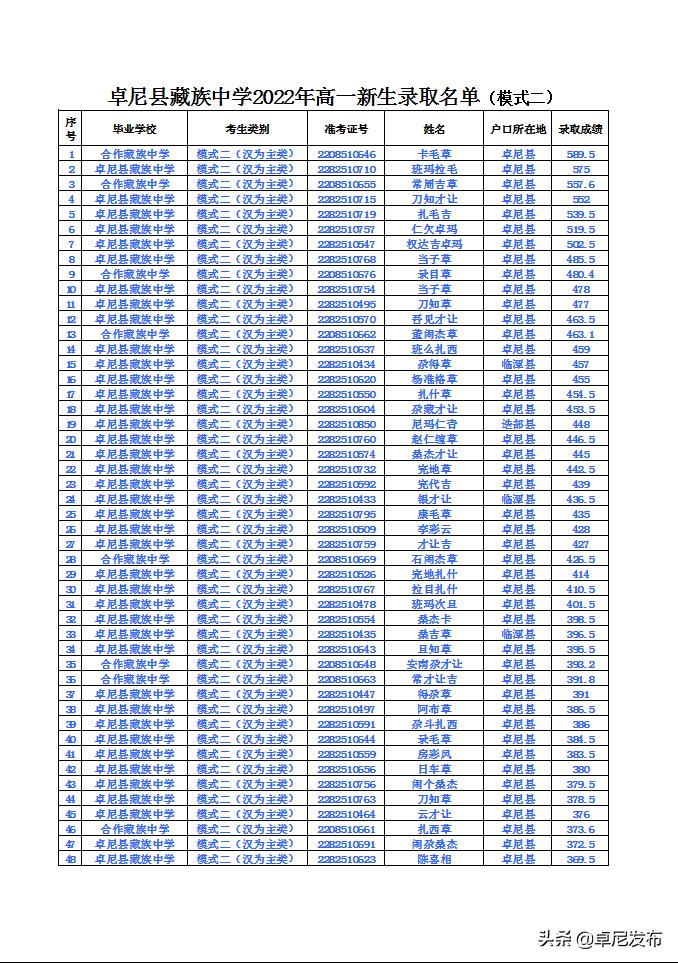 卓尼县藏族中学2022年高一新生录取公告(图6)