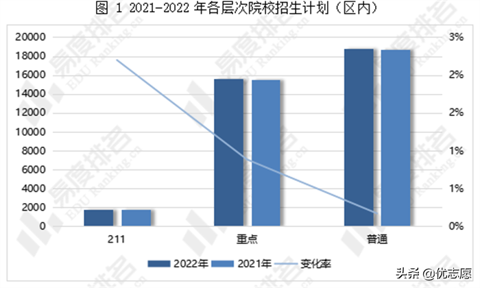 内蒙古2022年招生计划分析来啦，区内计划较上年增加了0.58%
