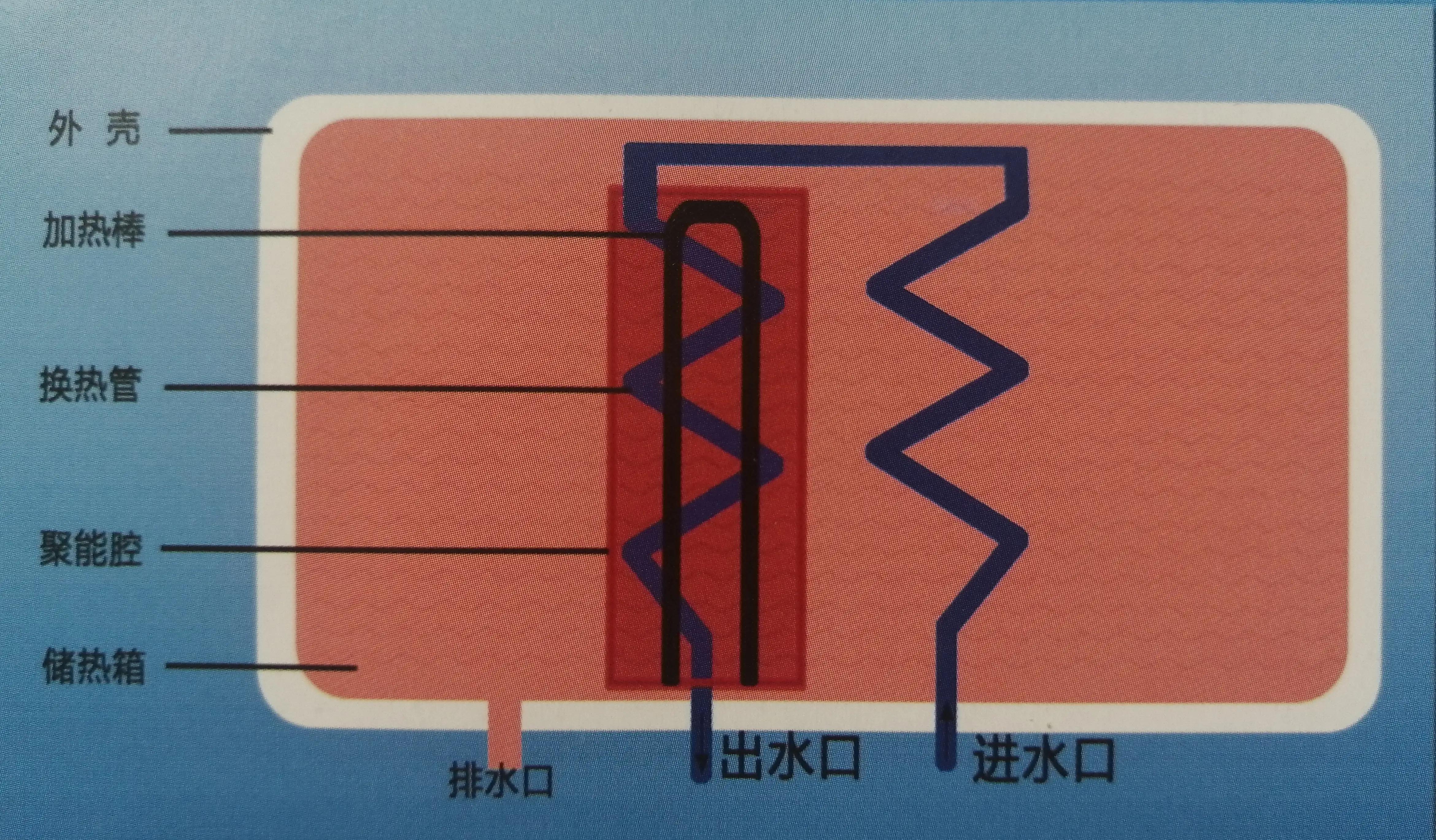 电热水器的漏电、漏水、爆炸问题，你还在担心？现在终于解决