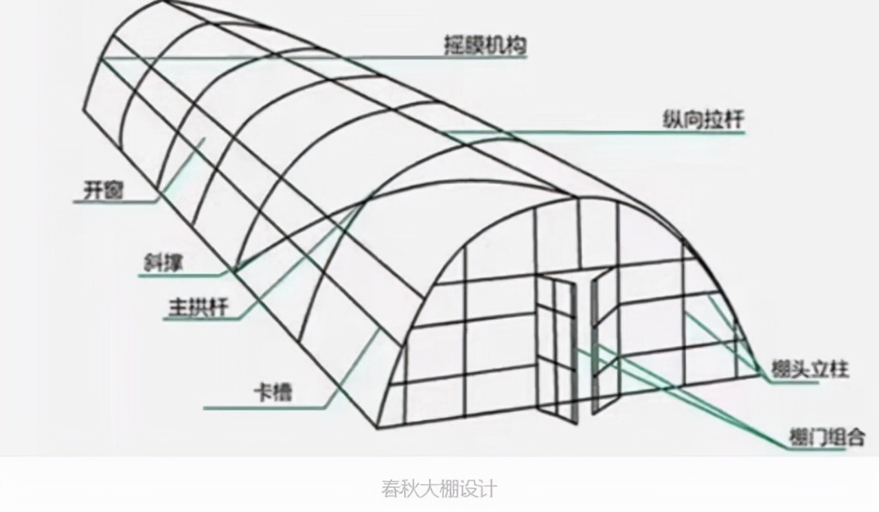 简单地划为三种不同的形式:春秋大棚,暖棚(日光温室)和阴阳大棚