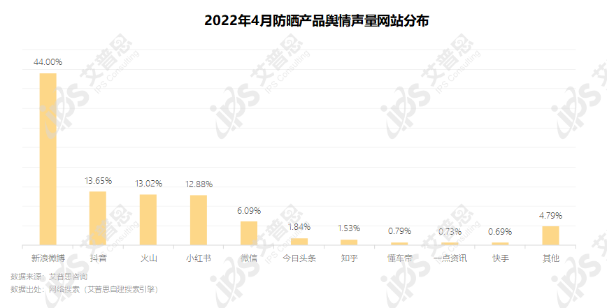 洞察｜艾普思咨询：2022防晒产品电商消费洞察及舆情分析报告