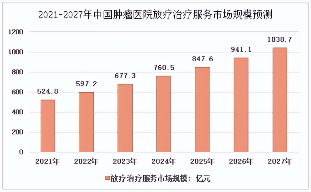 2022年中放療設備數(shù)據(jù)，聯(lián)影進前三