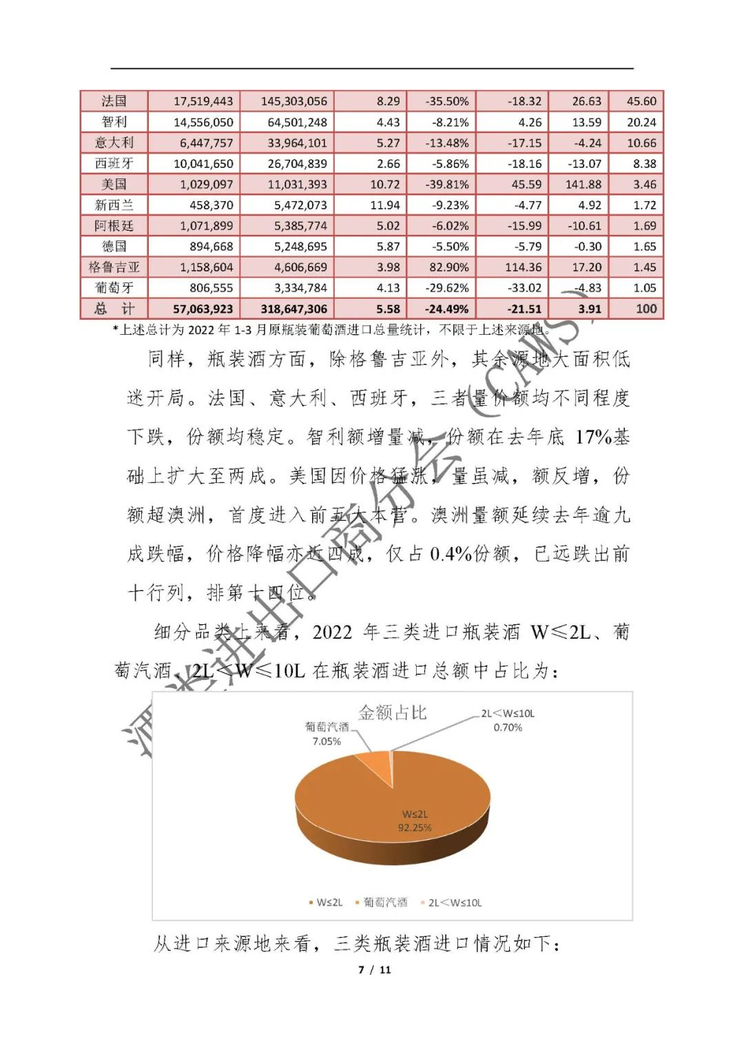最新数据 ▏2022年1-3月进口酒类市场情况