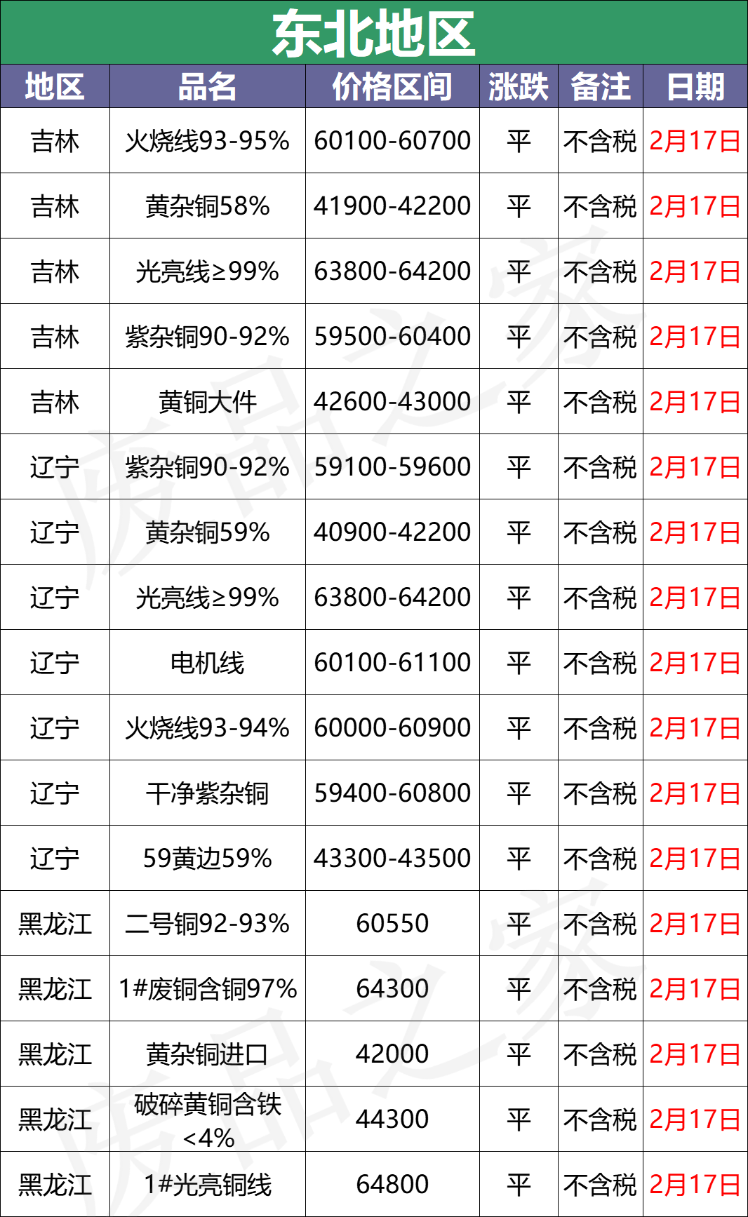 最新2月17日全国铜业厂家采购价格汇总（附价格表）