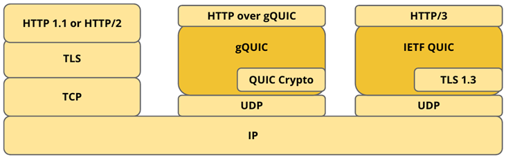 聊聊QUIC协议的发展