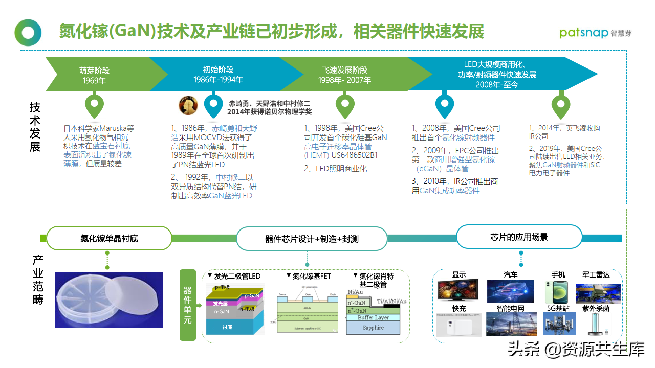 第三代半导体氮化镓技术产业链洞察（代表性企业+代表性业务）