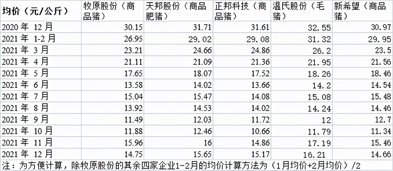 15家上市猪企公布2021年全年销售“成绩单”，快看排名有哪些变化
