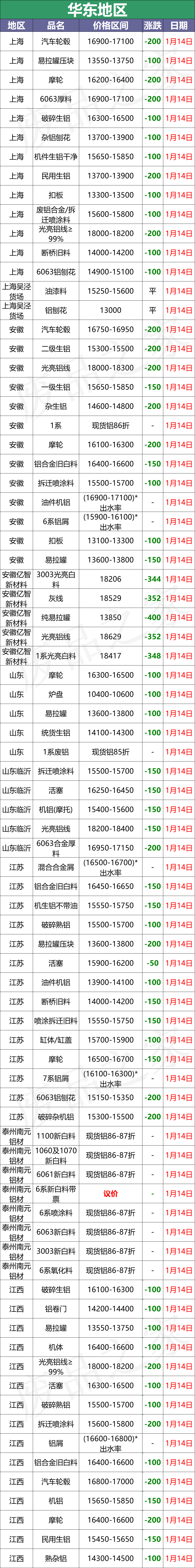 最新1月14日废铝价格汇总（附铝业厂家采购价）