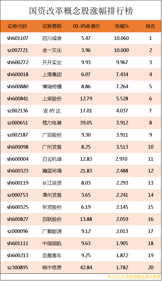 「公司万元」上海国资改革股票有哪些（国资改革概念股涨幅排行榜详解）
