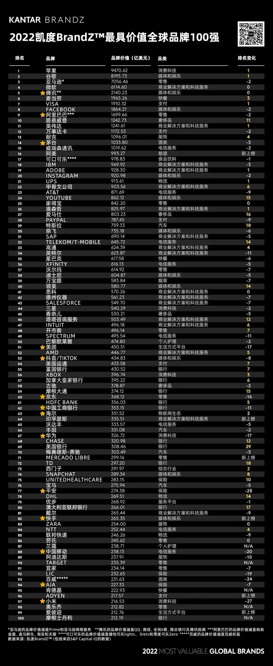 2022全球品牌价值榜：路易威登首进十强；安踏、李宁位列服装前十