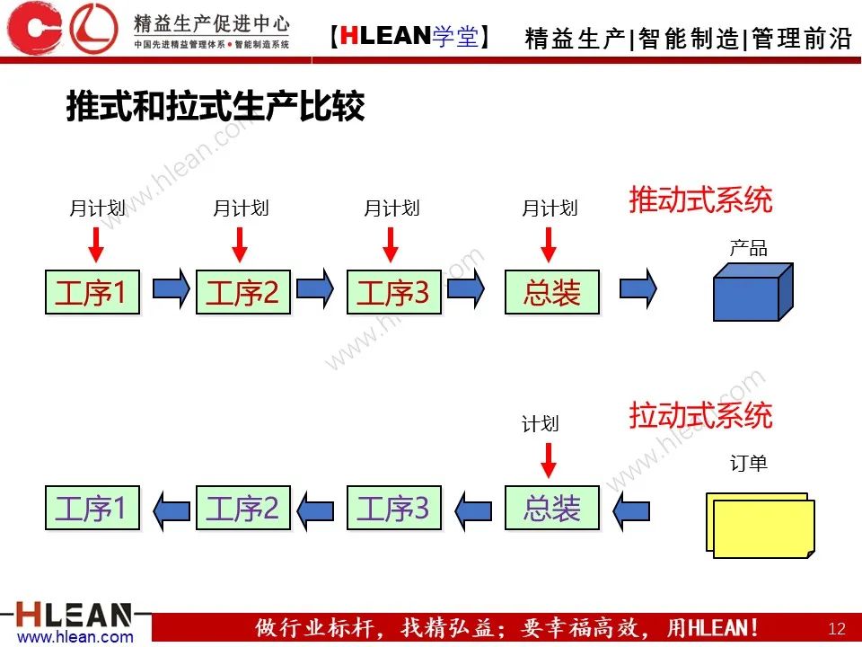 「精益學堂」TPS核心-準時化生產（JIT）