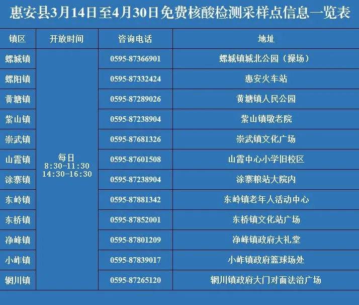 泉州疫情3月14日通报：新增本土确诊病例10例 开设核酸“黄码”人员专用采样点 丰泽、晋江等发布重要通告