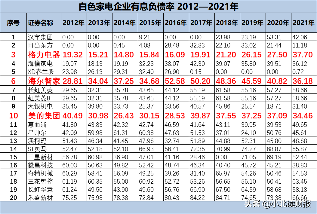 从赊账的数据看，格力电器真的不比从前了？