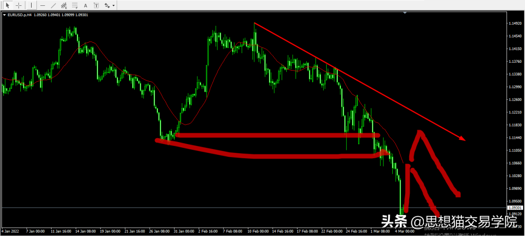 「今日复盘」2022.03.05：这段时间重点<p style=