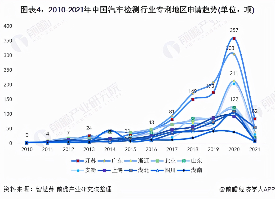 收藏！2021年全球汽车检测行业技术竞争格局(附区域申请分布)