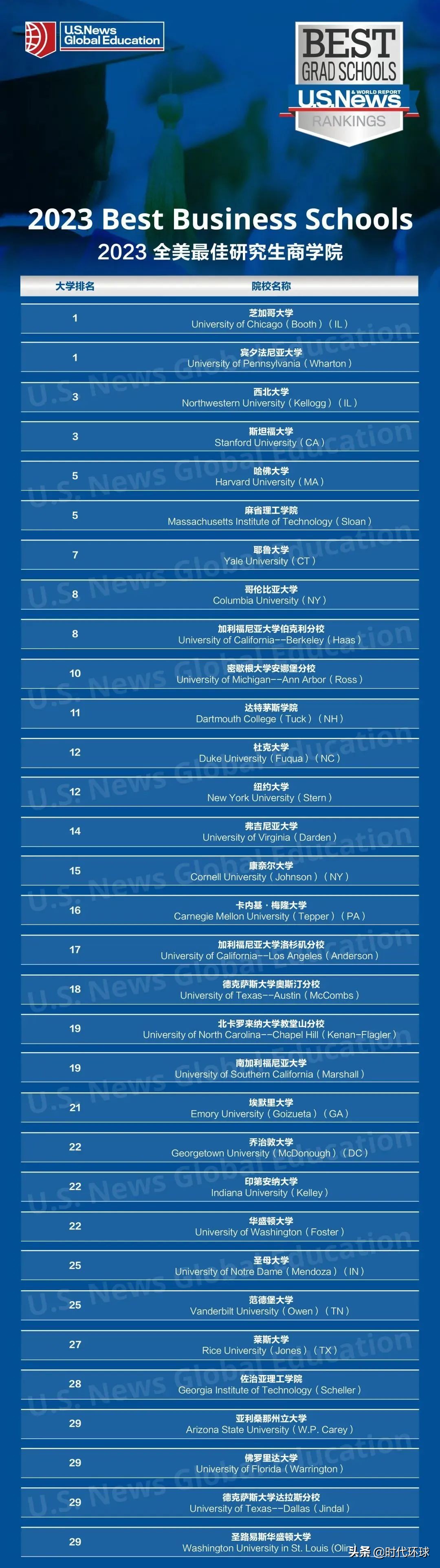 最新！2023年度全美最佳研究生学院排名发布