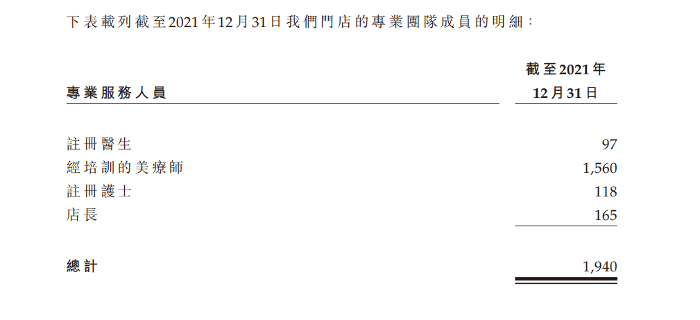 美丽田园IPO：医疗纠纷频发，持证医护人员仅占一成