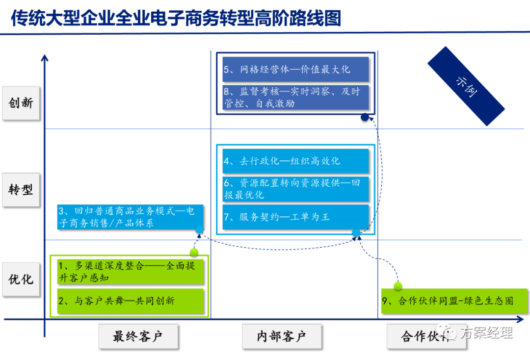 分享 | 数字化转型关键思路方案(ppt)