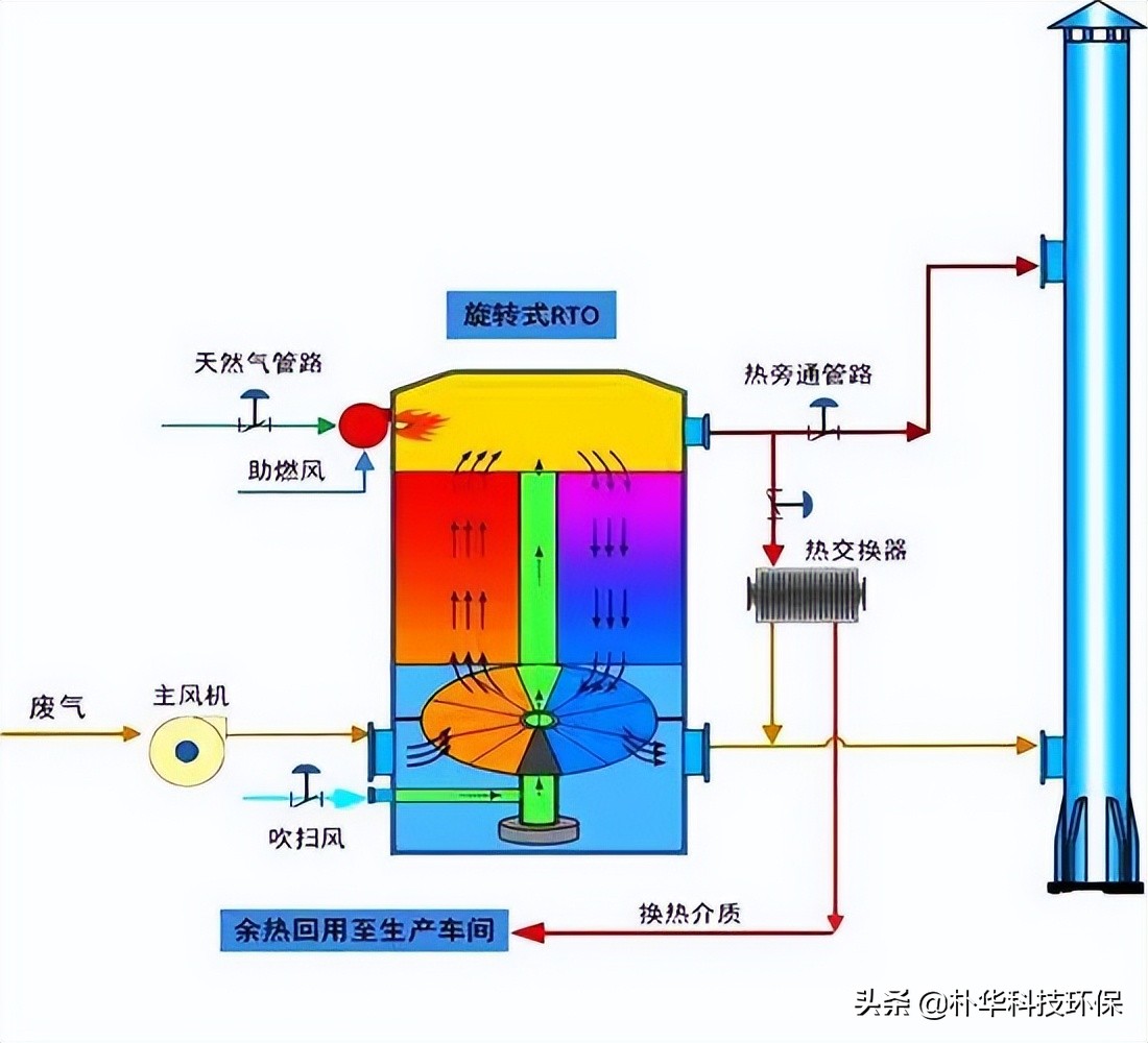 86種廢氣處理工藝流程圖，趕快收藏