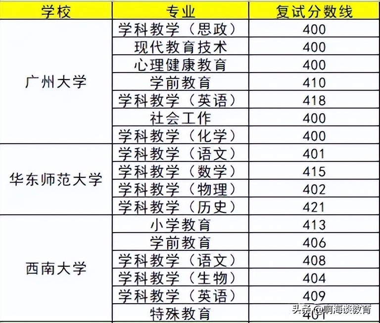 2022年研考复试线400分高校汇总，学霸集中地，清华、人大在列