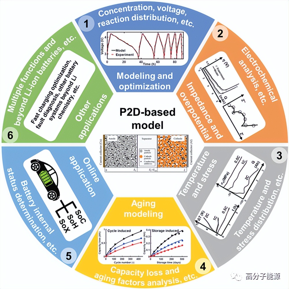 《AEM》多孔电极建模及其在锂离子电池中的应用