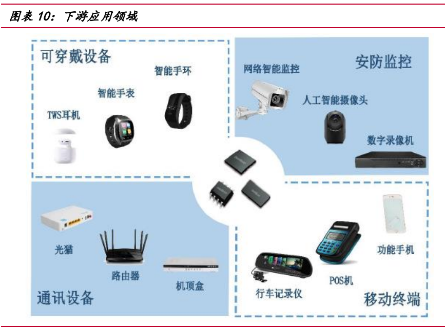 东芯股份研究报告：立足中小容量存储，稳步迈向高端大容量