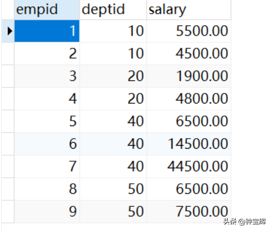 SQL奇技淫巧（01）：给查出的数据排序编个号