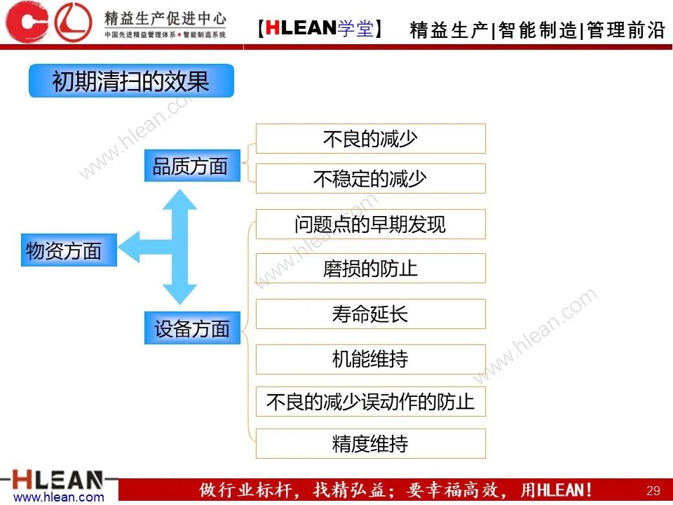 「精益学堂」TPM之初期清扫与六源改善