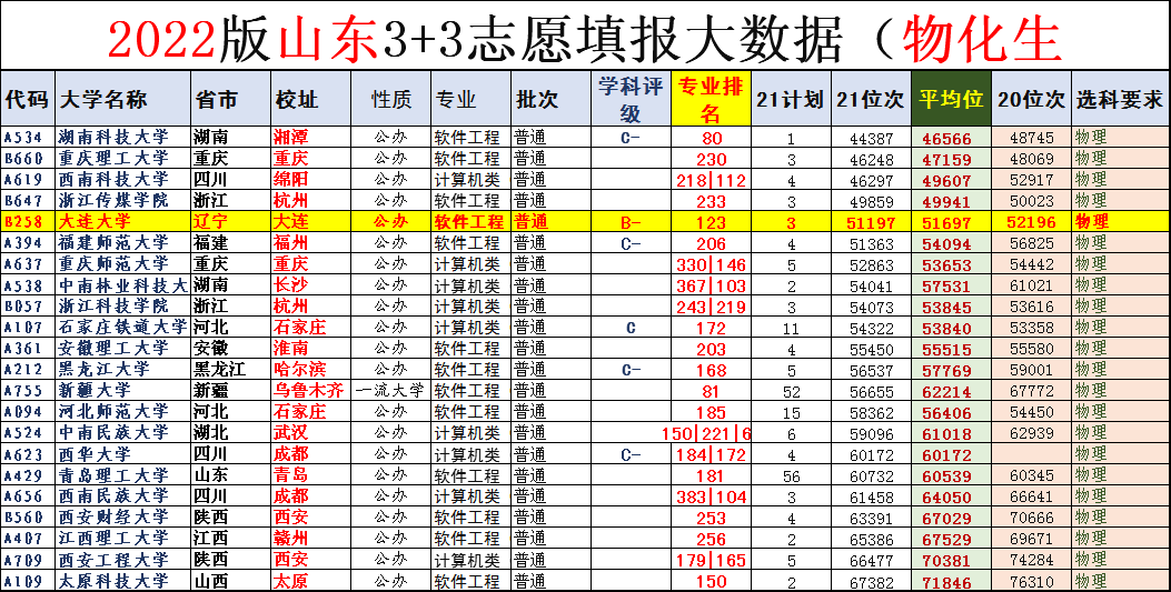 高考志愿填报有2大误区，专家都在用，2022考生家长当心