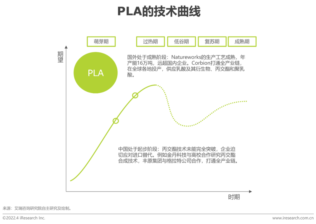 2022年中国可降解材料市场研究报告