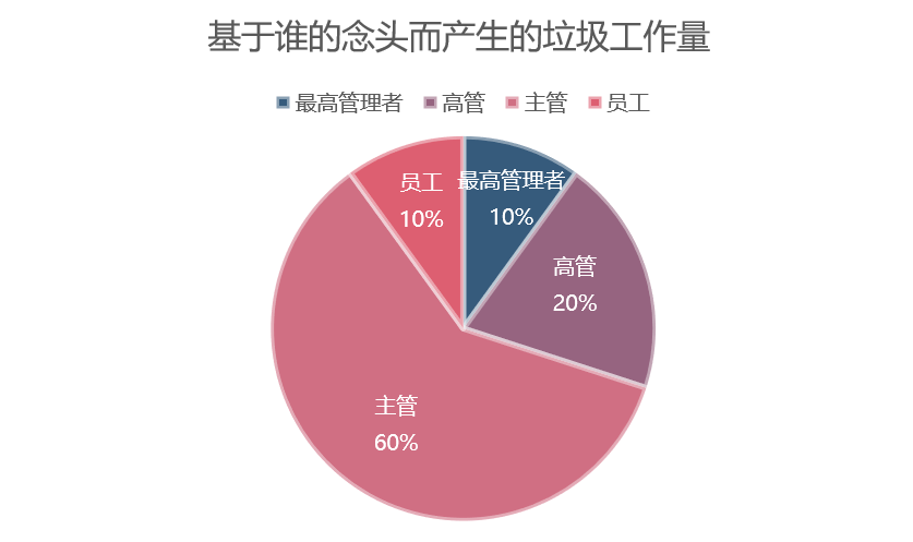 你是否陷入垃圾和陷阱工作、重复性工作？如何认识和解决它们？