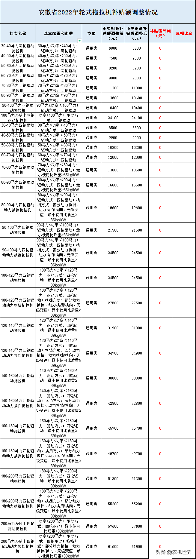 全國7省1市2022年拖拉機補貼額都分別降低了多少？