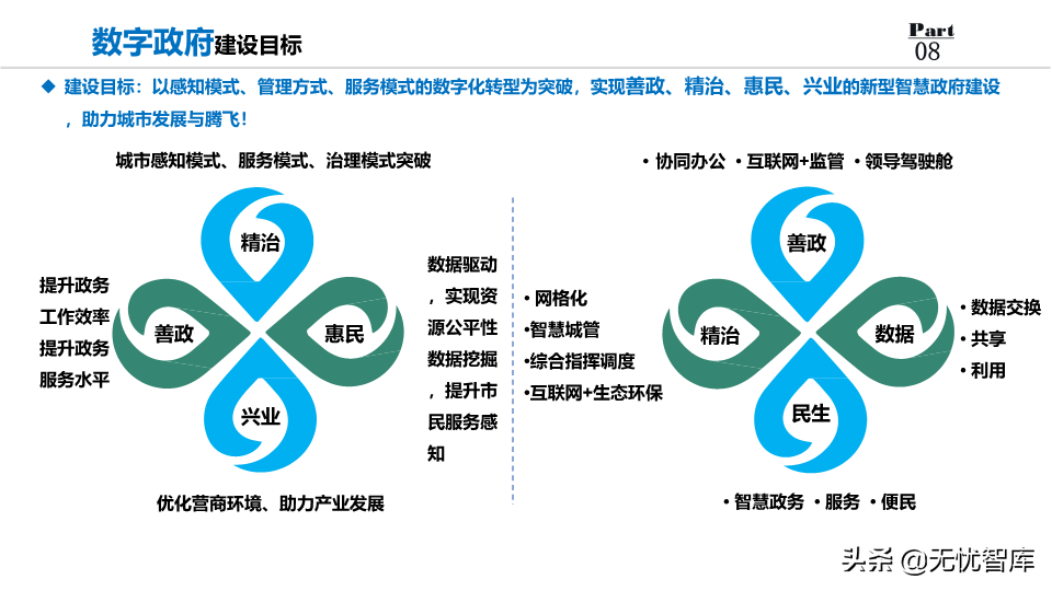 2022年数字政府整体规划方案：数化万物赋能,城市未来已来（PPT）