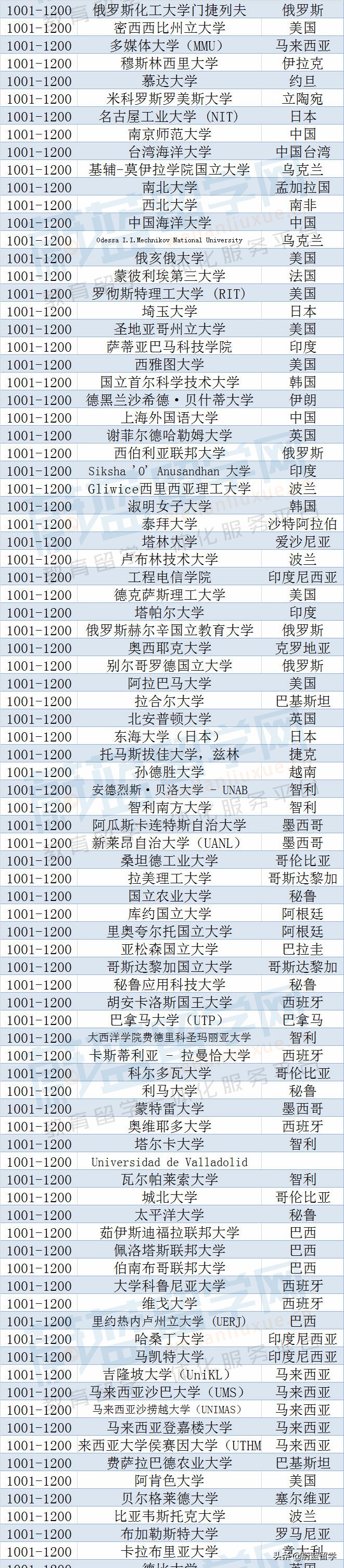 2023年qs世界大学排名完整版发布！（1418所）
