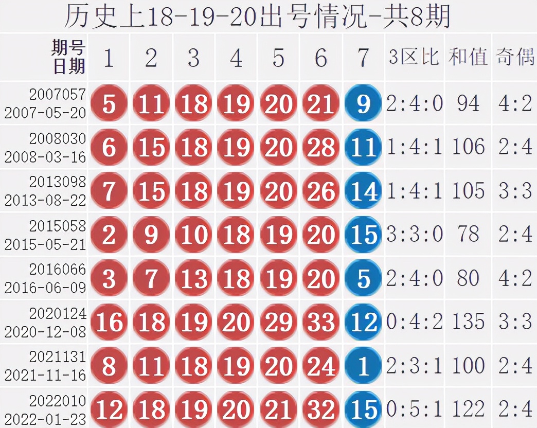 双色球22011期：历史上红球4连号18-19-20-21开出过2次